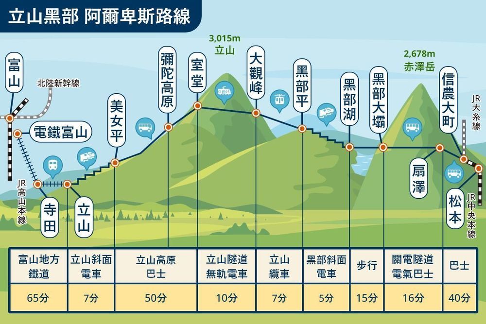 立山黑部阿爾卑斯路線