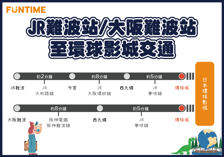 難波去環球影城