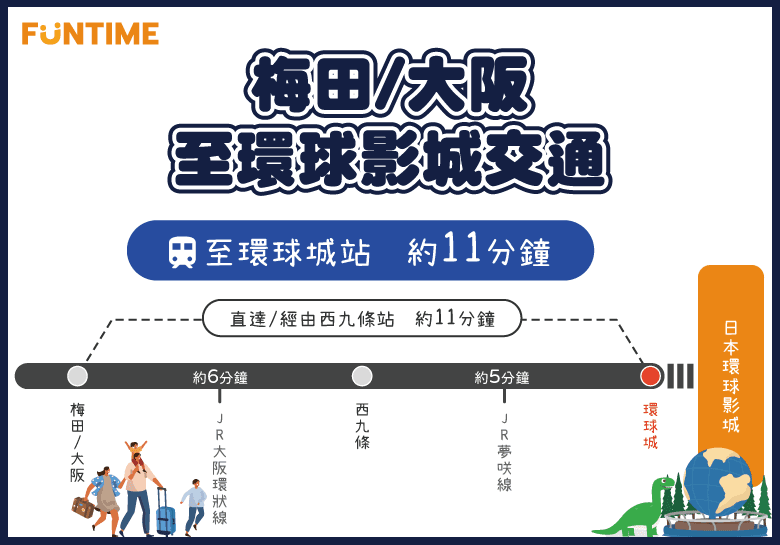 梅田去環球影城